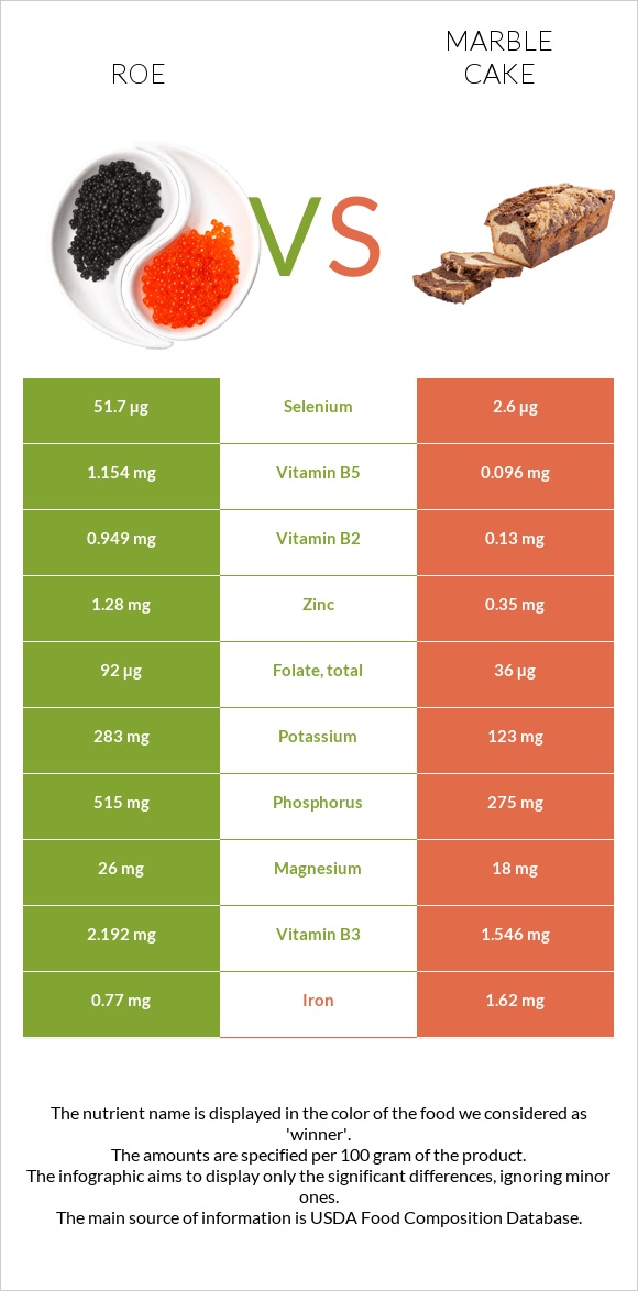 Ձկնկիթ vs Մարմարե կեքս infographic