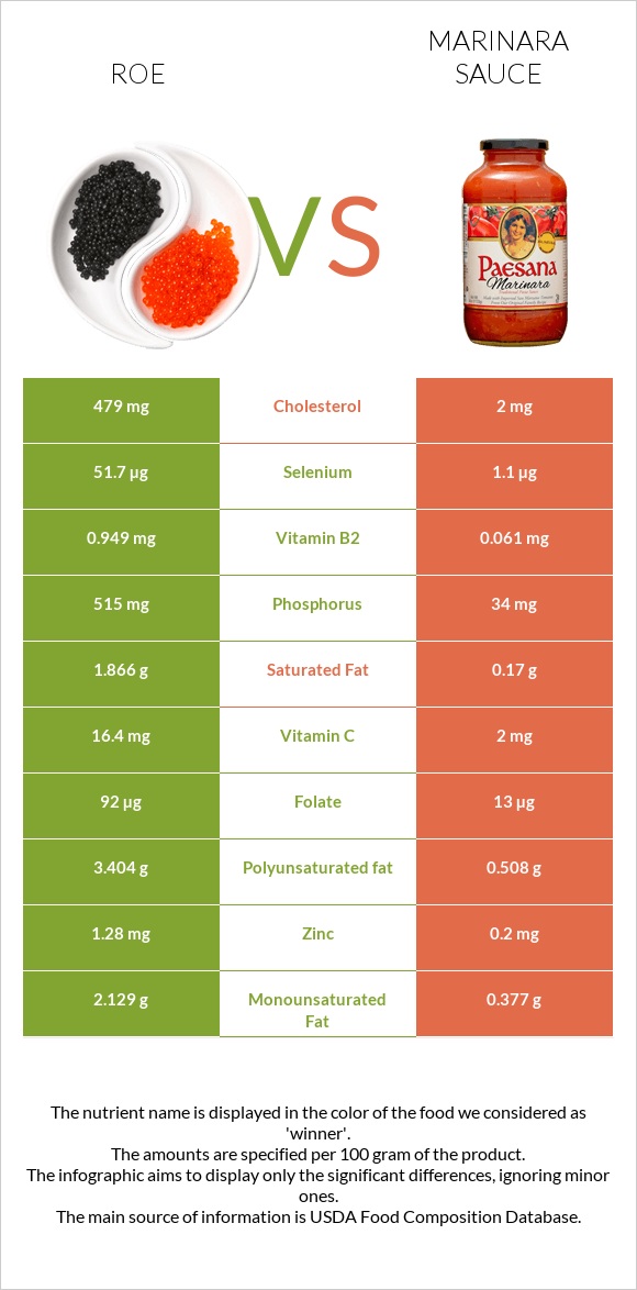 Roe vs Marinara sauce infographic