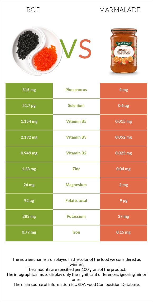 Roe vs Marmalade infographic