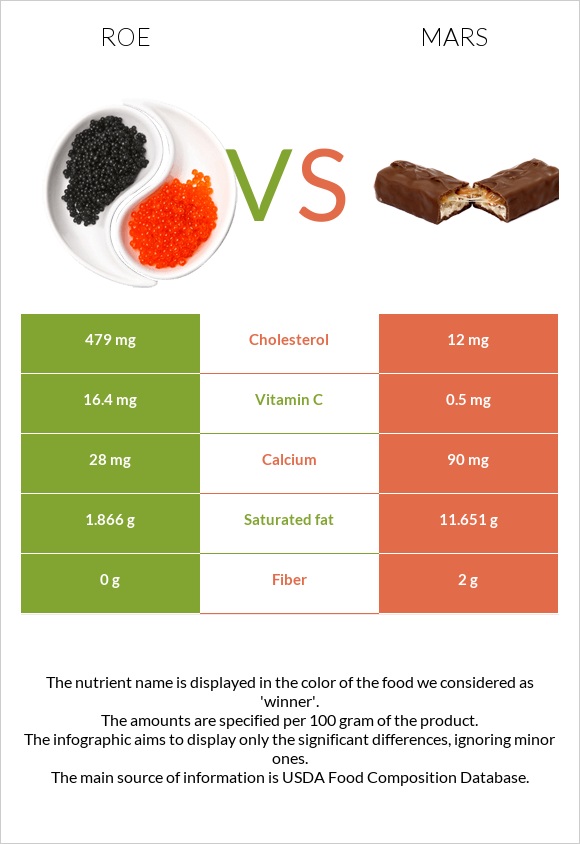 Roe vs Mars infographic
