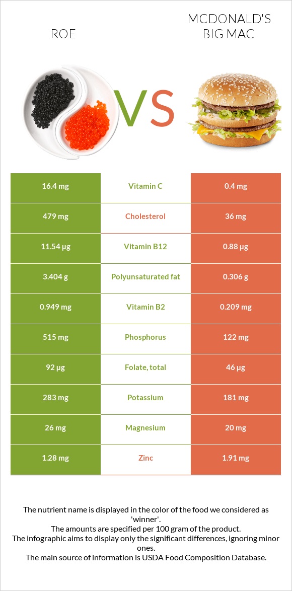 Ձկնկիթ vs Բիգ-Մակ infographic