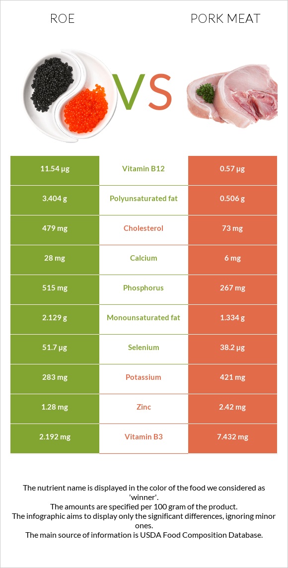 Roe vs Pork Meat infographic