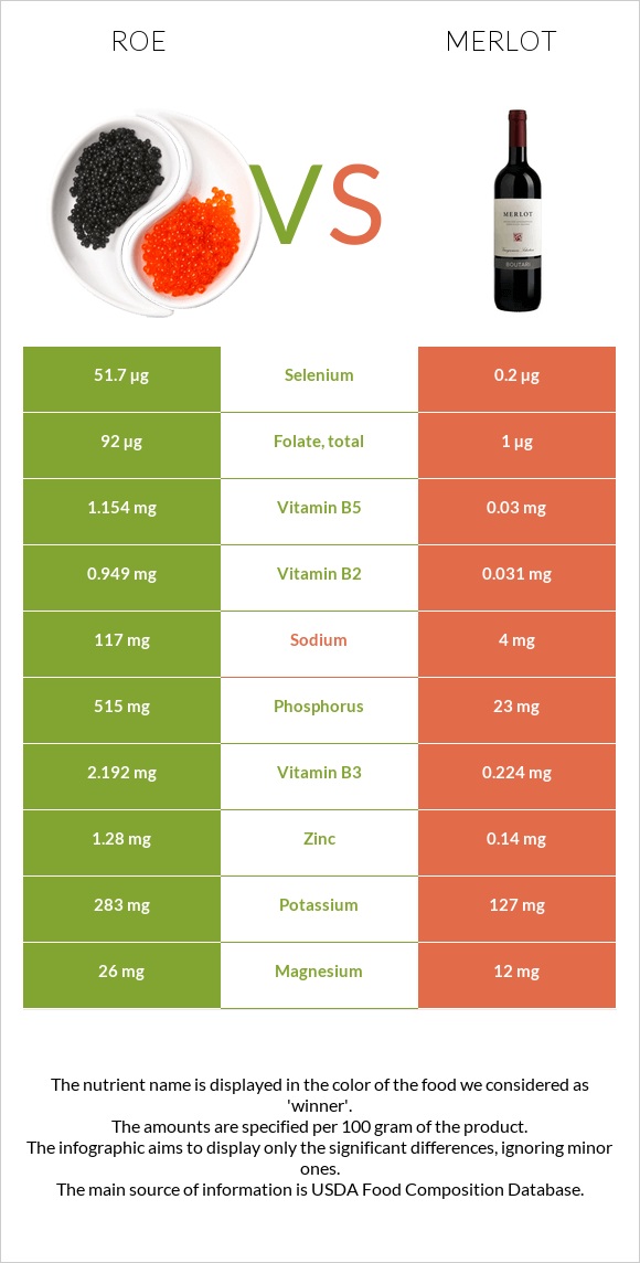 Ձկնկիթ vs Գինի Merlot infographic