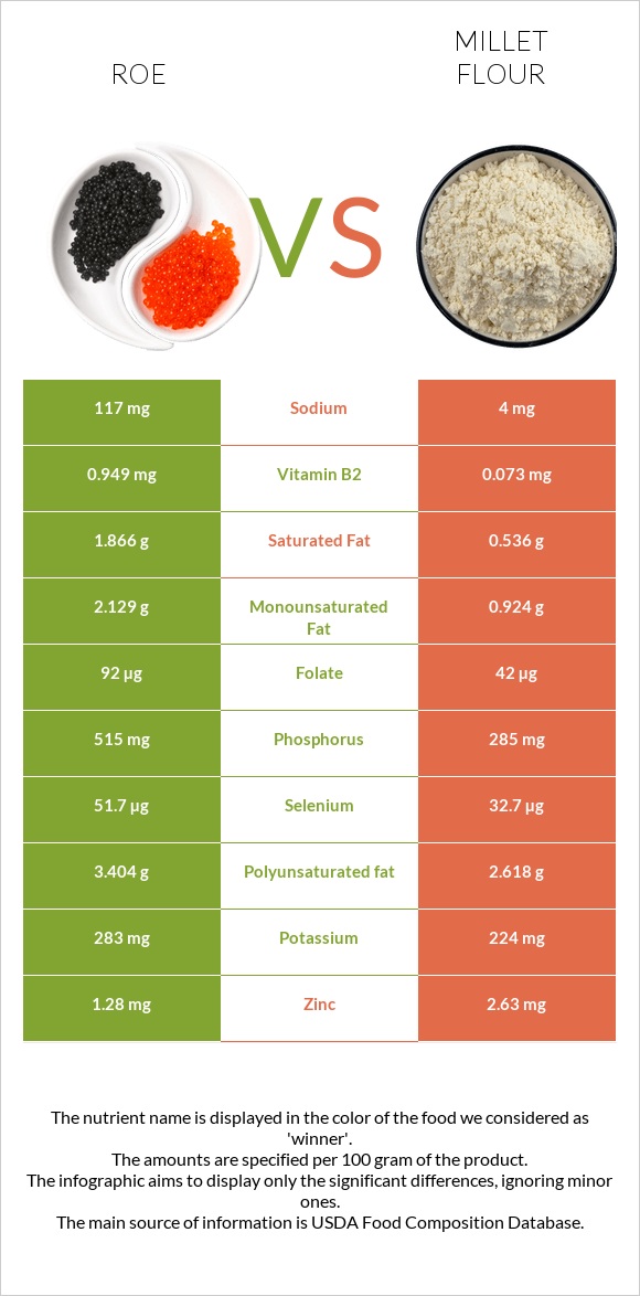 Roe vs Millet flour infographic