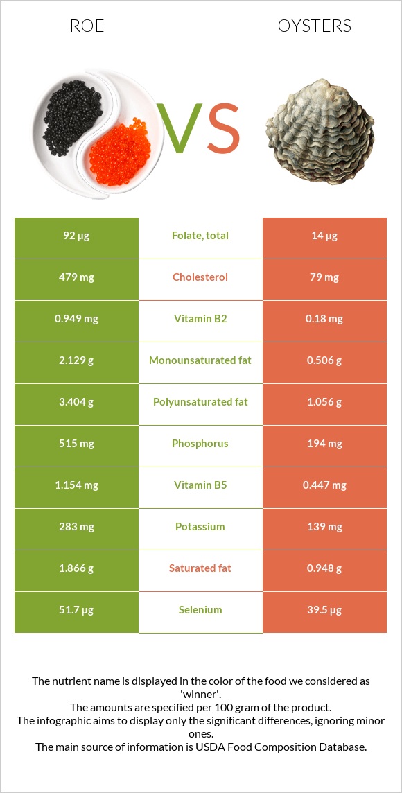 Ձկնկիթ vs Ոստրե infographic