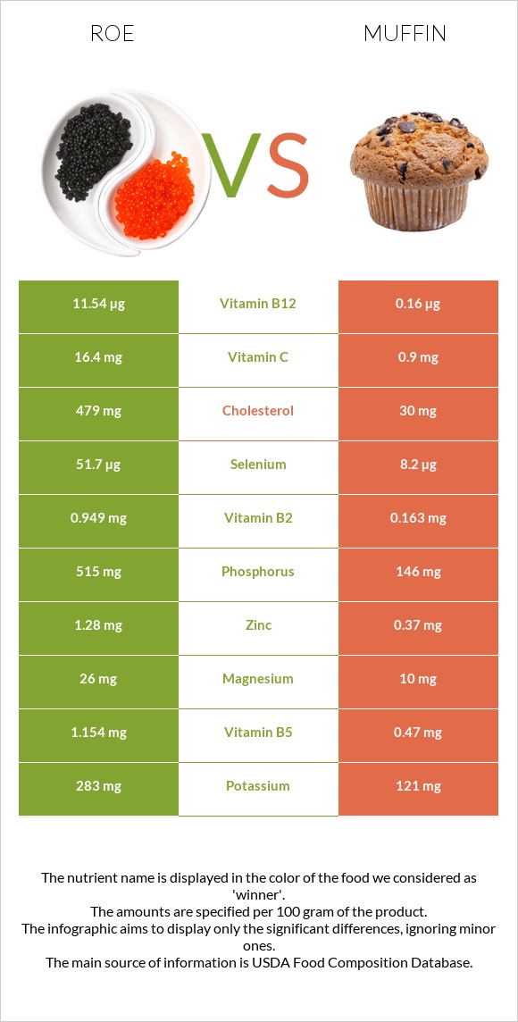 Ձկնկիթ vs Մաֆին infographic