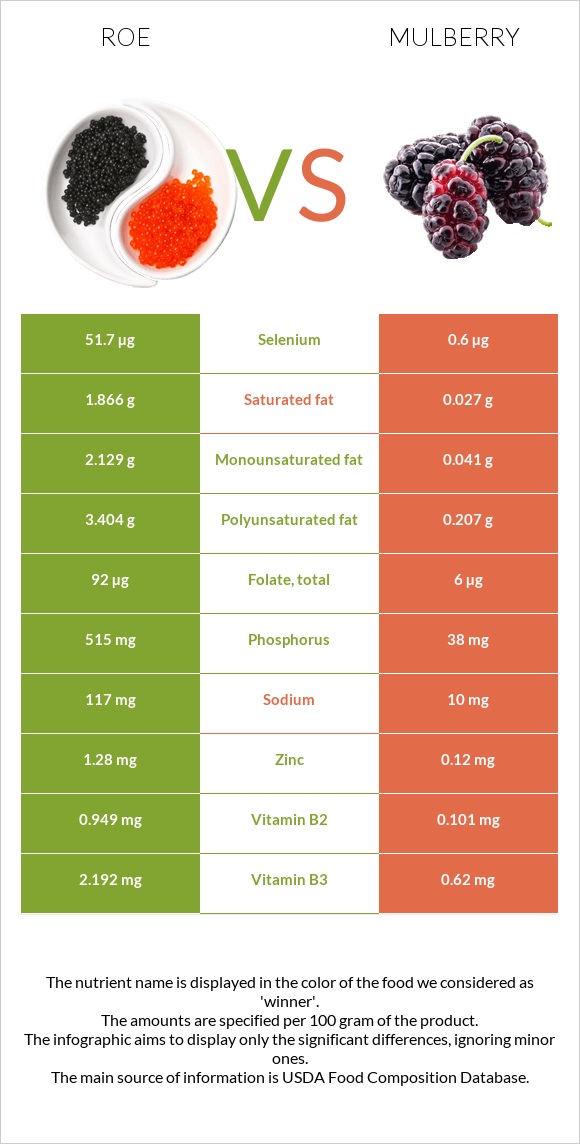 Ձկնկիթ vs Թութ infographic