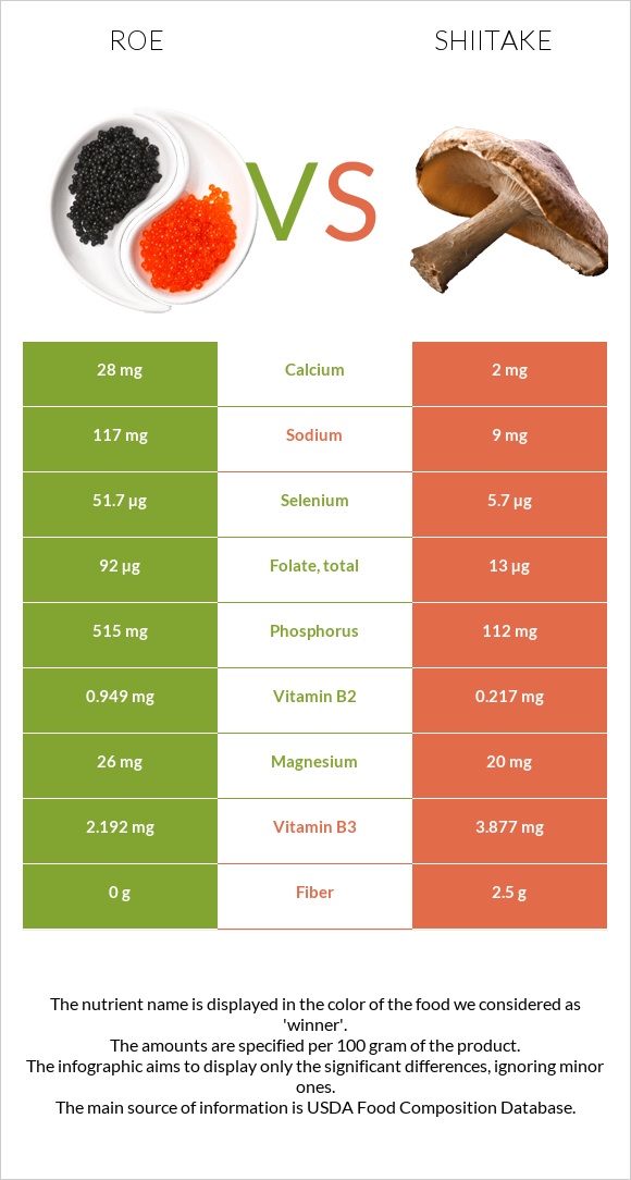 Roe vs Shiitake infographic