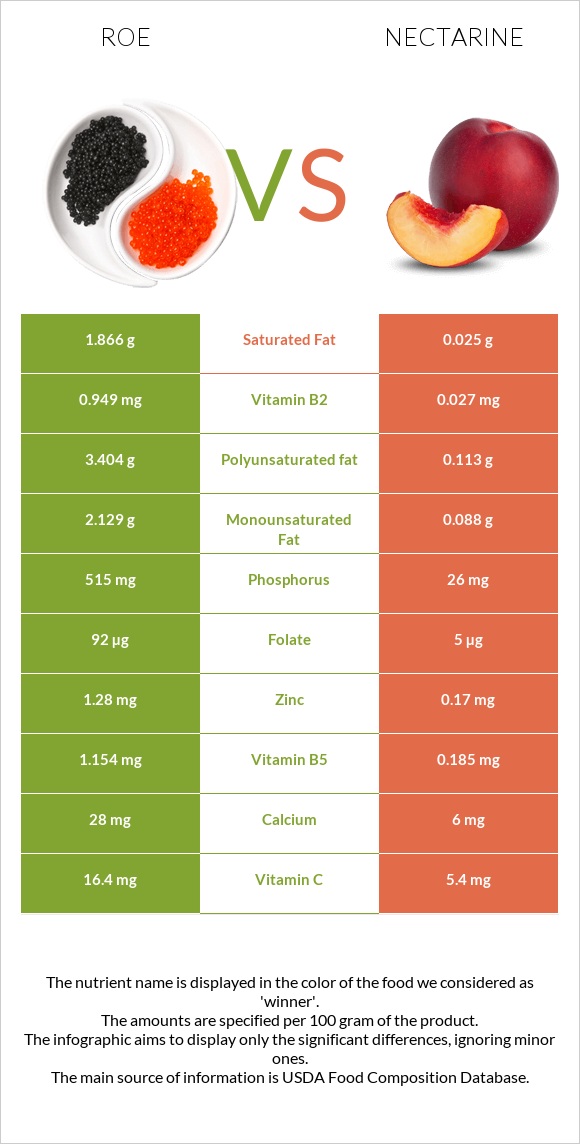 Roe vs Nectarine infographic