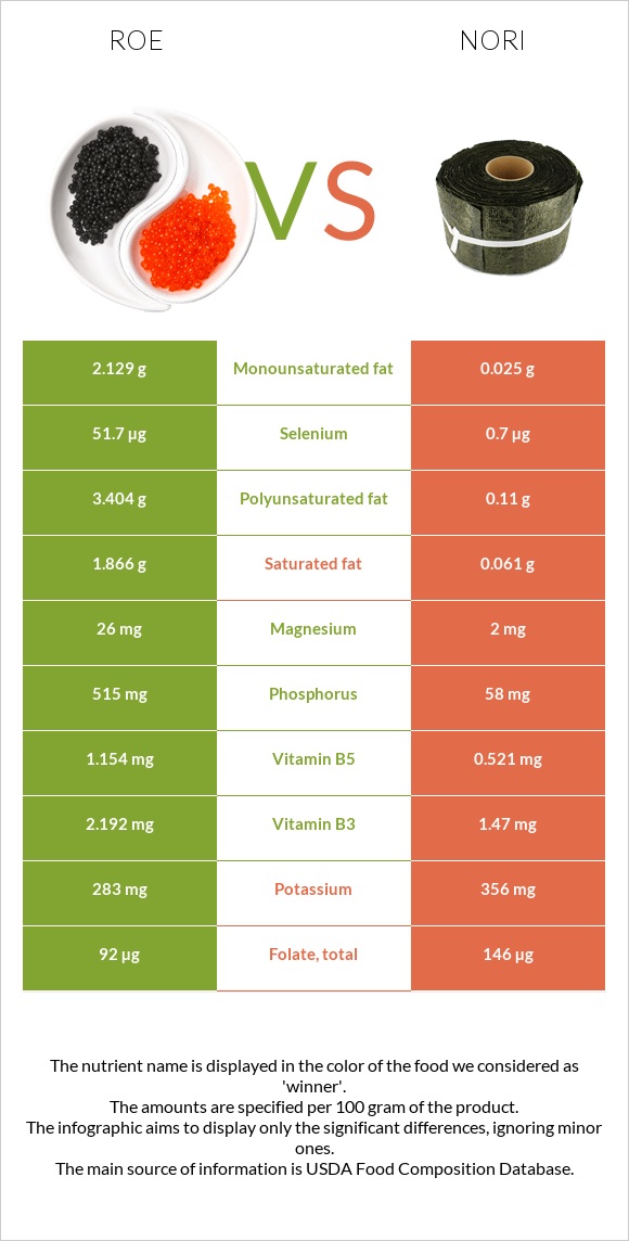 Roe vs Nori infographic