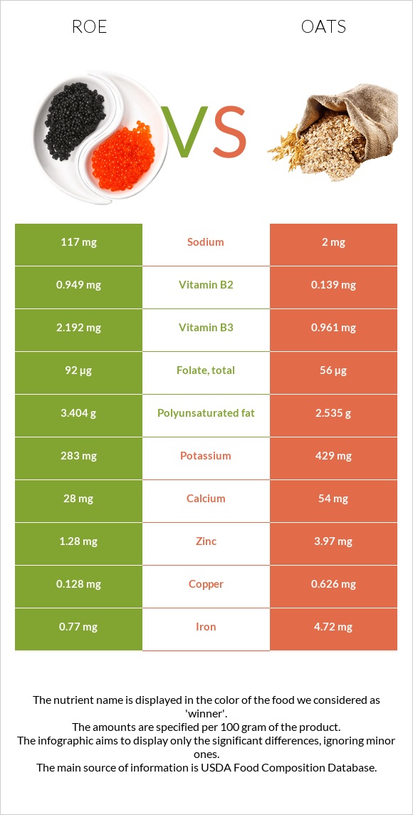 Roe vs Oats infographic