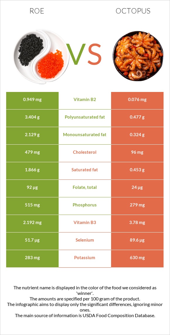 Roe vs Octopus infographic