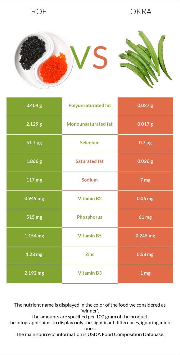 Ձկնկիթ vs Բամիա infographic