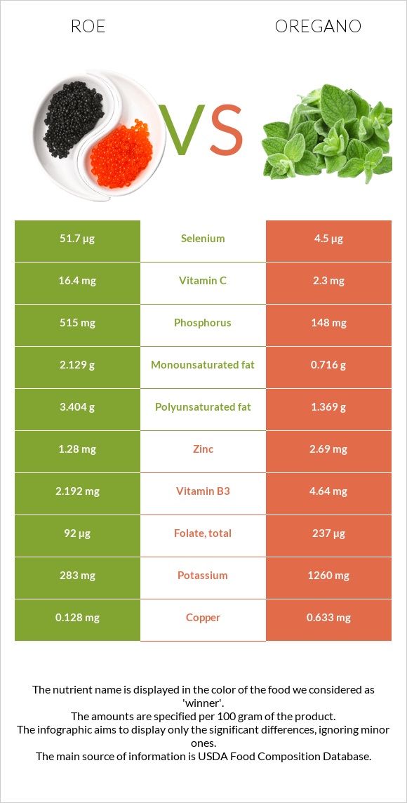 Roe vs Oregano infographic