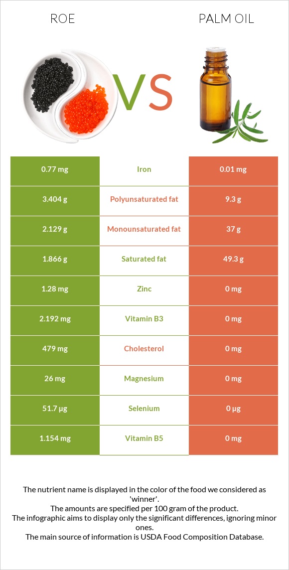 Roe vs Palm oil infographic