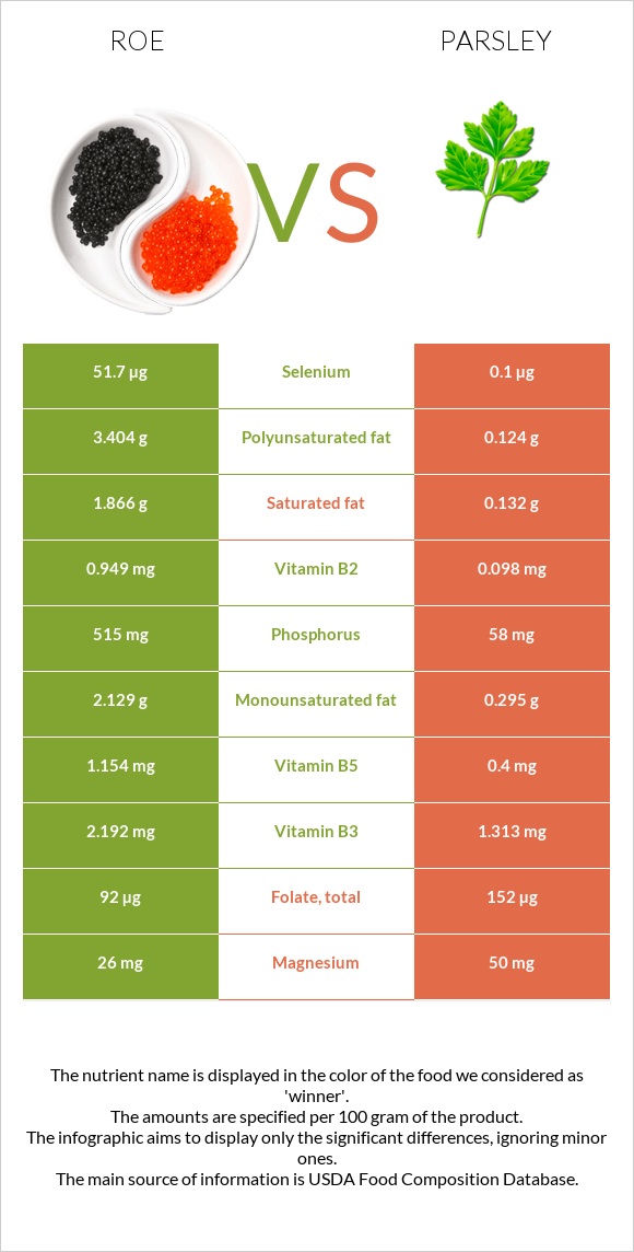 Ձկնկիթ vs Մաղադանոս infographic