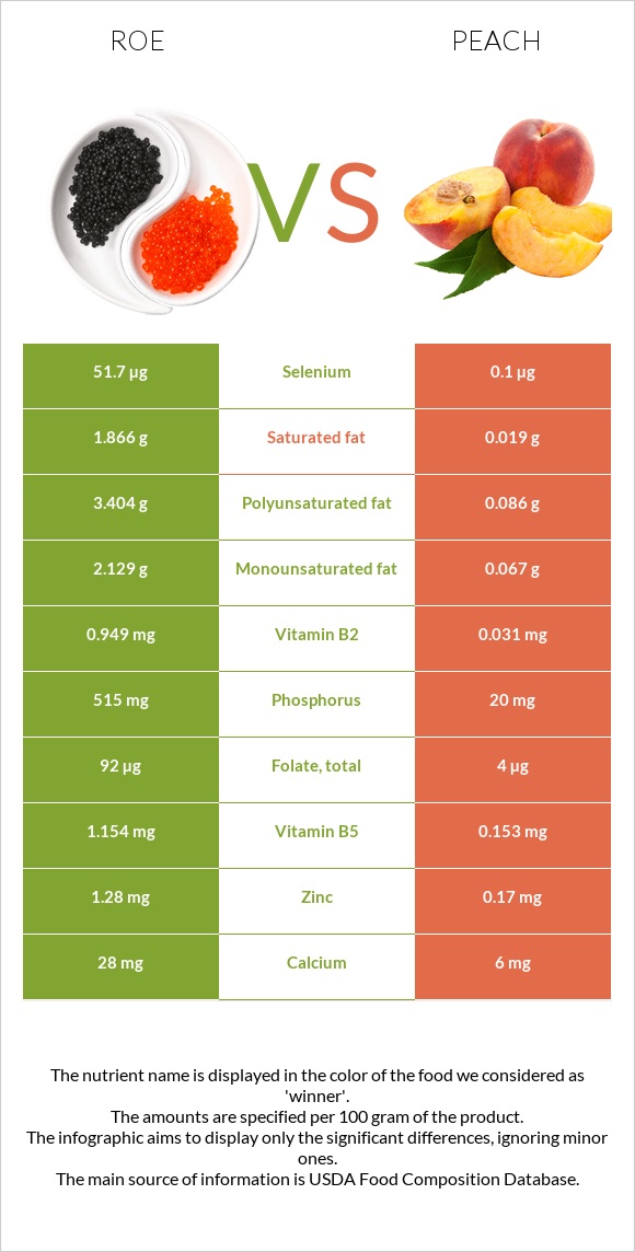 Roe vs Peach infographic