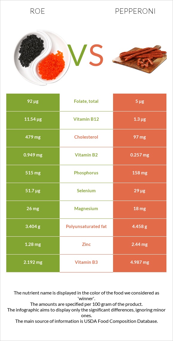 Roe vs Pepperoni infographic