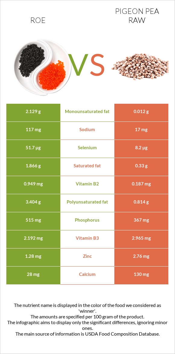 Ձկնկիթ vs Pigeon pea raw infographic