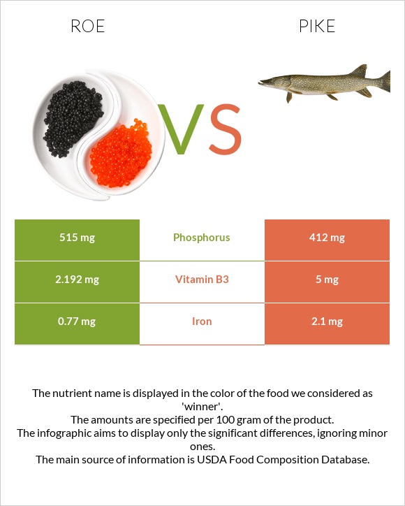 Roe vs Pike infographic