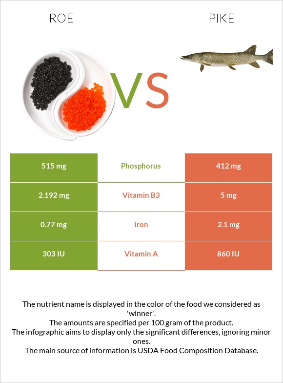 Ձկնկիթ vs Pike infographic