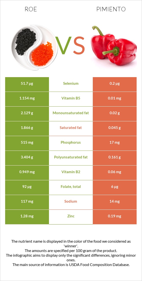 Roe vs Pimiento infographic
