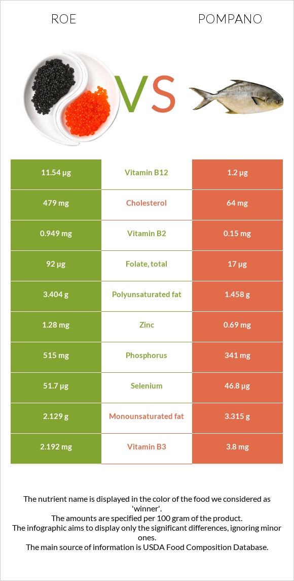 Ձկնկիթ vs Pompano infographic