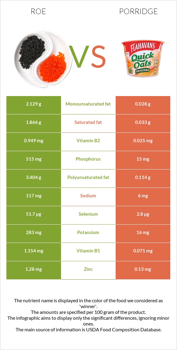 Roe vs Porridge infographic