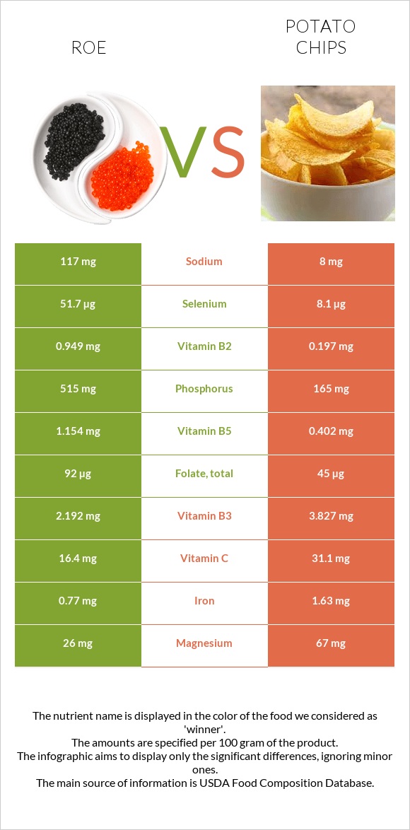 Roe vs Potato chips infographic