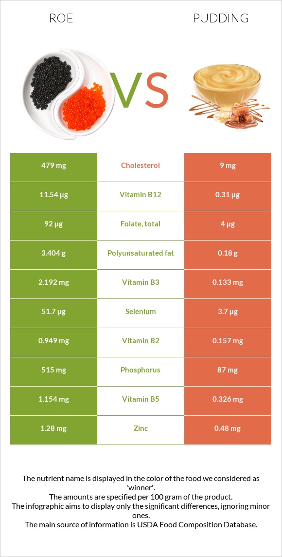 Ձկնկիթ vs Պուդինգ infographic