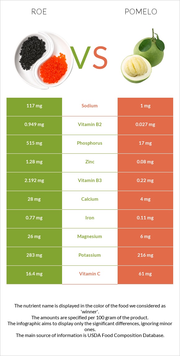 Roe vs Pomelo infographic