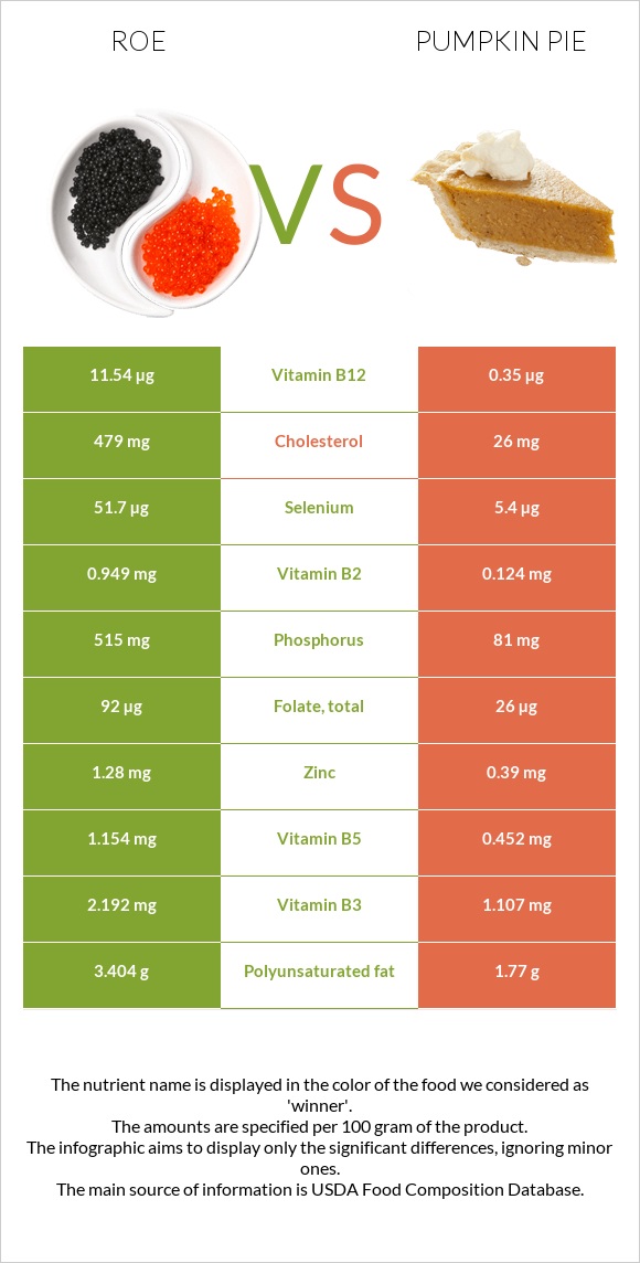 Ձկնկիթ vs Դդումով կարկանդակ infographic