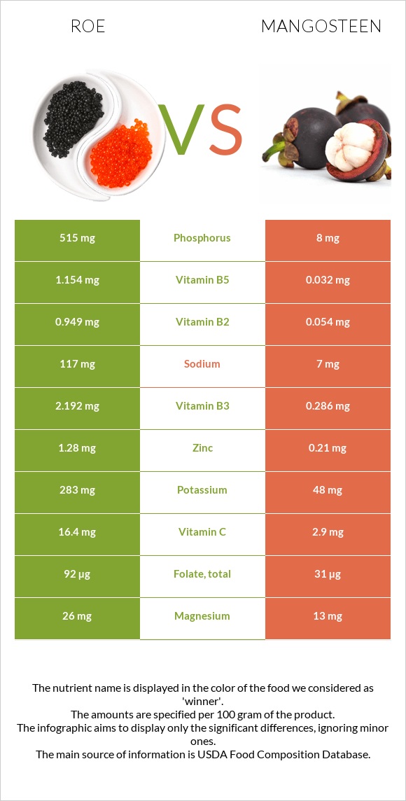 Ձկնկիթ vs Purple mangosteen infographic