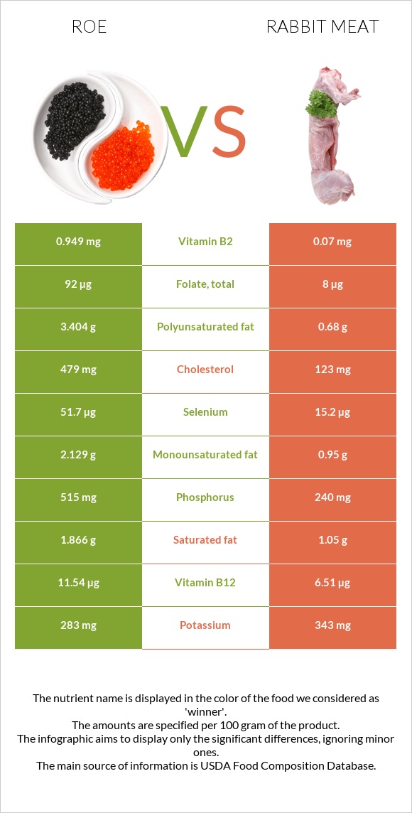 Ձկնկիթ vs Նապաստակի միս infographic