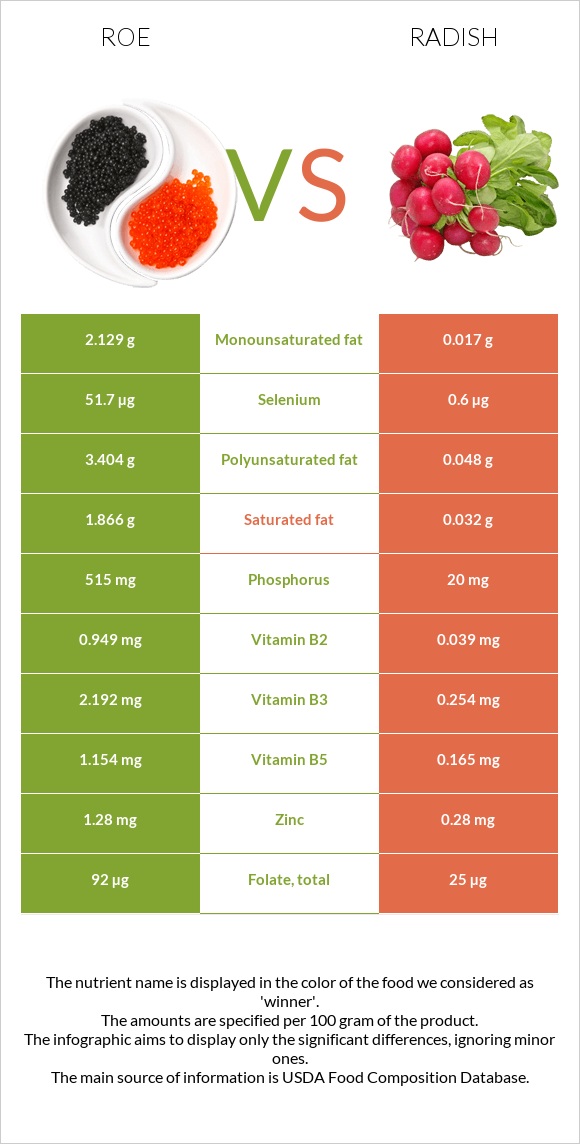 Ձկնկիթ vs Բողկ infographic