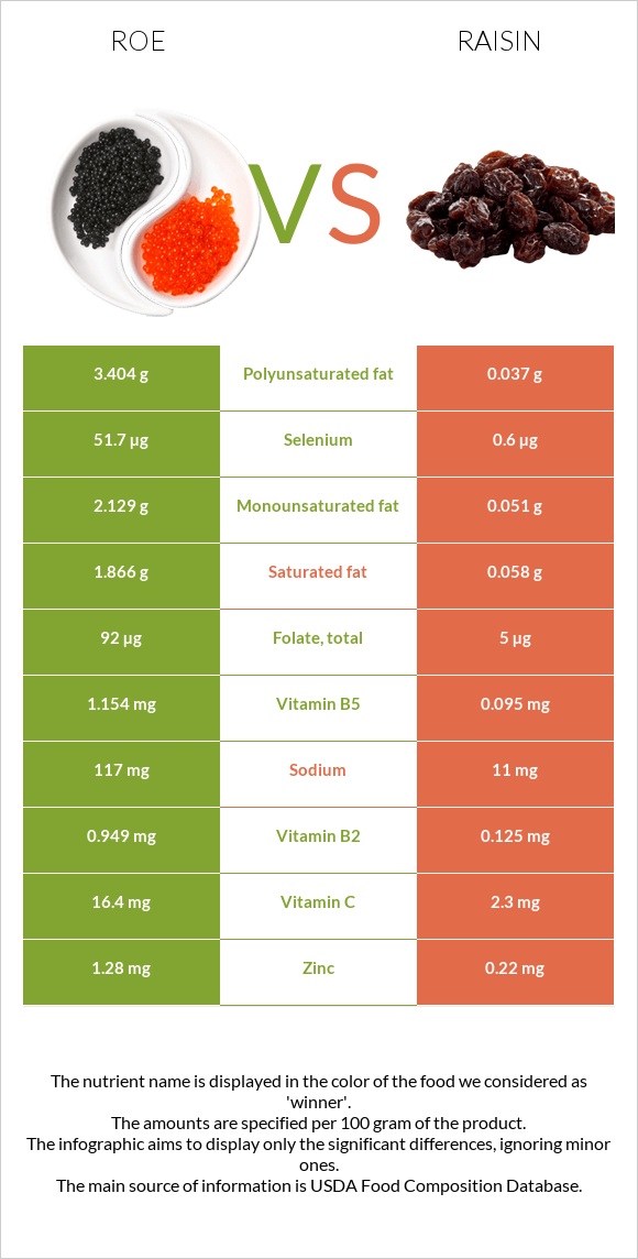 Roe vs Raisin infographic