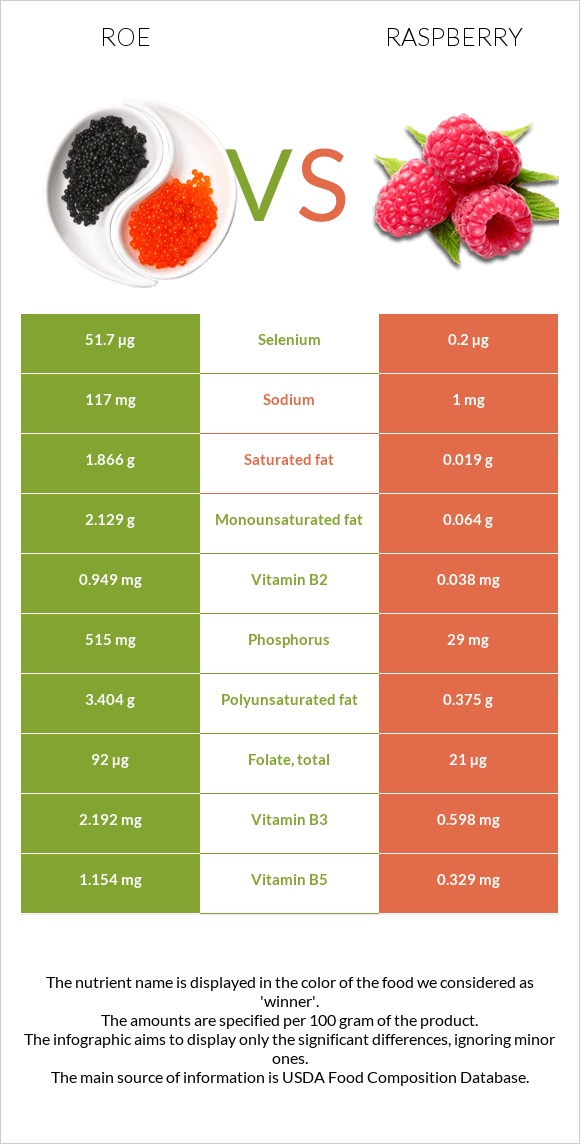 Roe vs Raspberry infographic