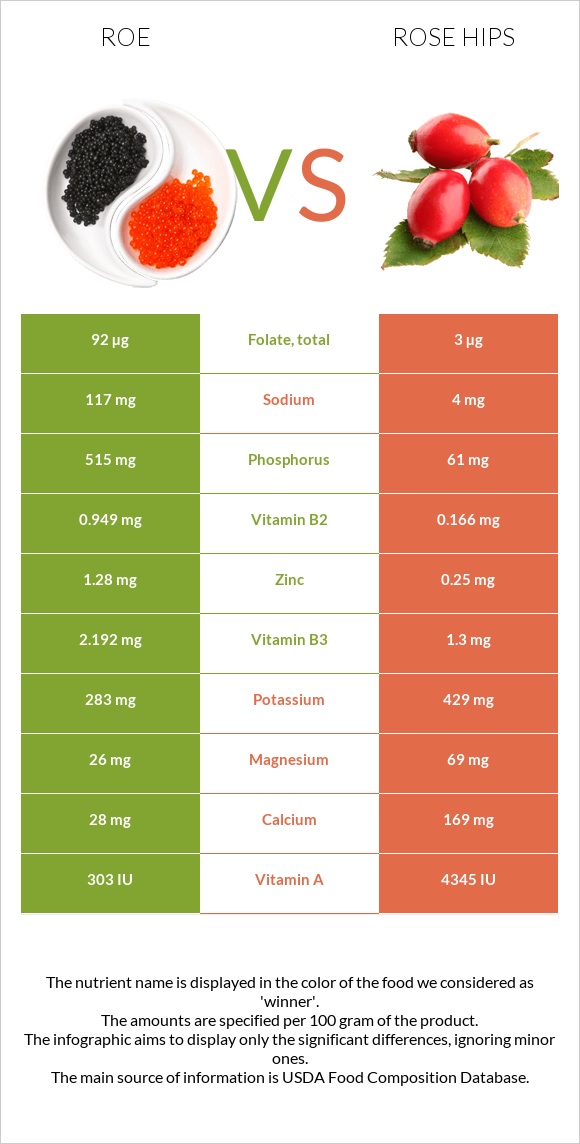 Roe vs Rose hips infographic