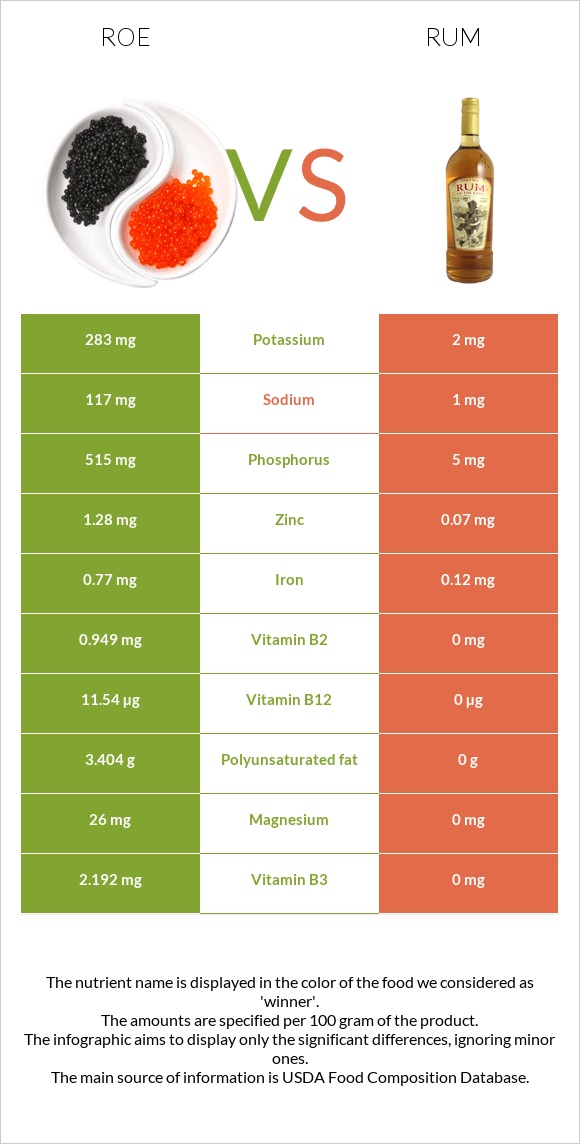 Roe vs Rum infographic