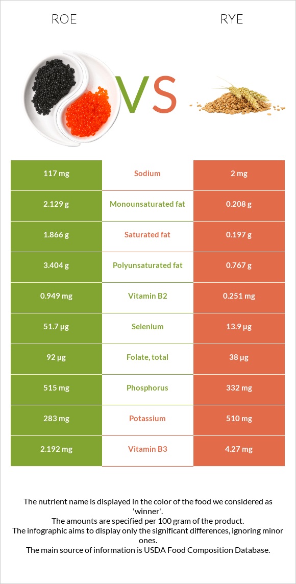 Ձկնկիթ vs Տարեկան infographic