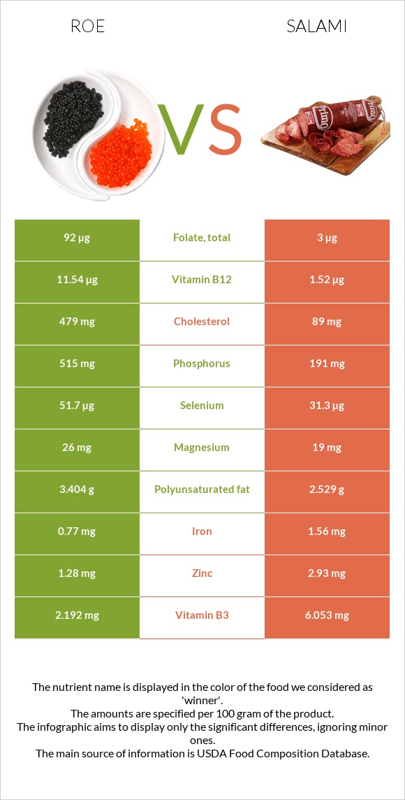 Roe vs Salami infographic