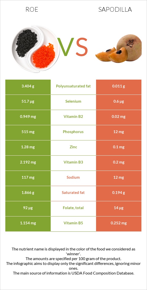 Roe vs Sapodilla infographic