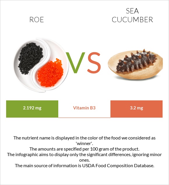 Ձկնկիթ vs Sea cucumber infographic