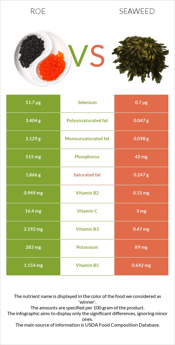 Ձկնկիթ vs Seaweed infographic