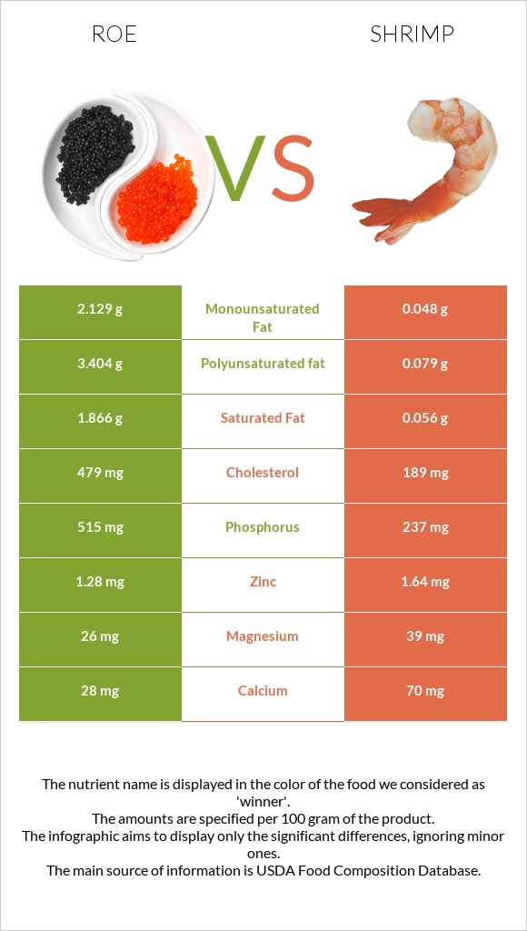 Roe vs Shrimp infographic