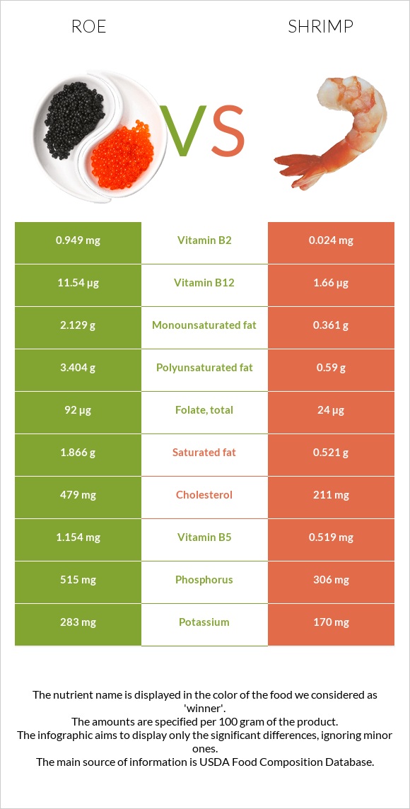 Roe vs Shrimp infographic