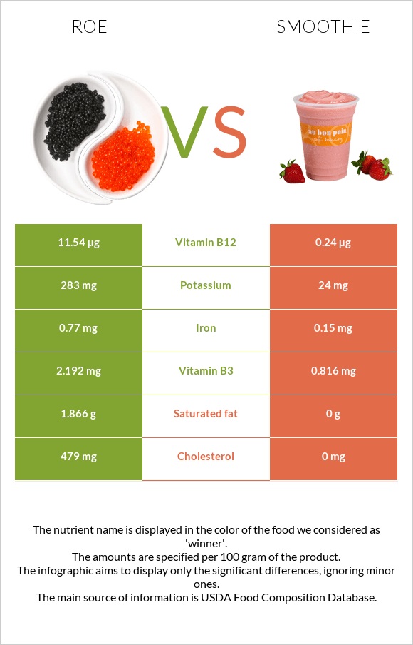 Roe vs Smoothie infographic