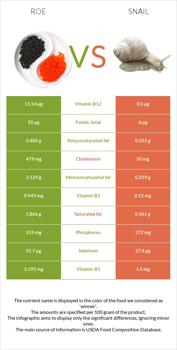 Ձկնկիթ vs Խխունջ infographic