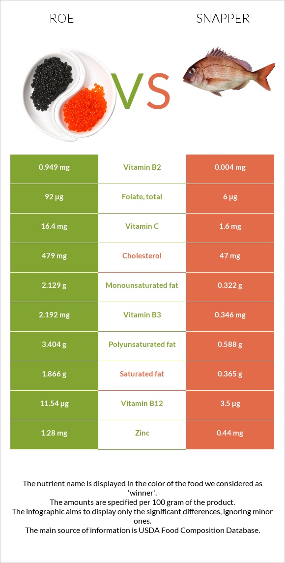 Ձկնկիթ vs Snapper infographic