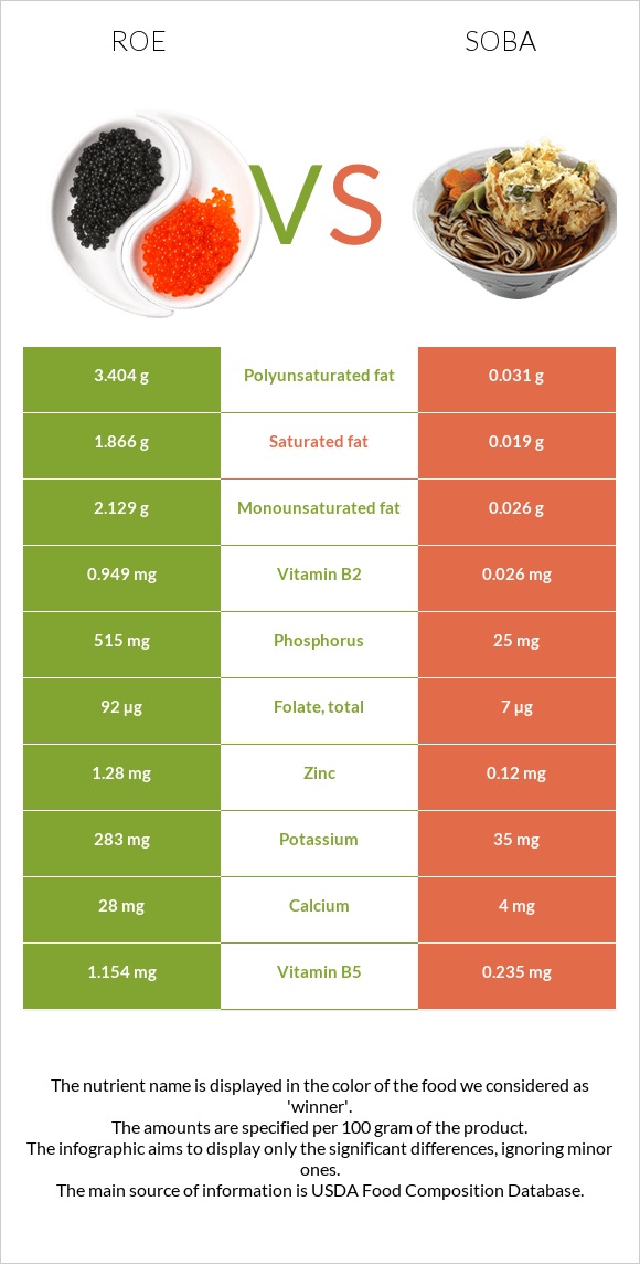 Roe vs Soba infographic
